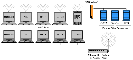 Typical Usage of DAS-to-NAS in a LAN